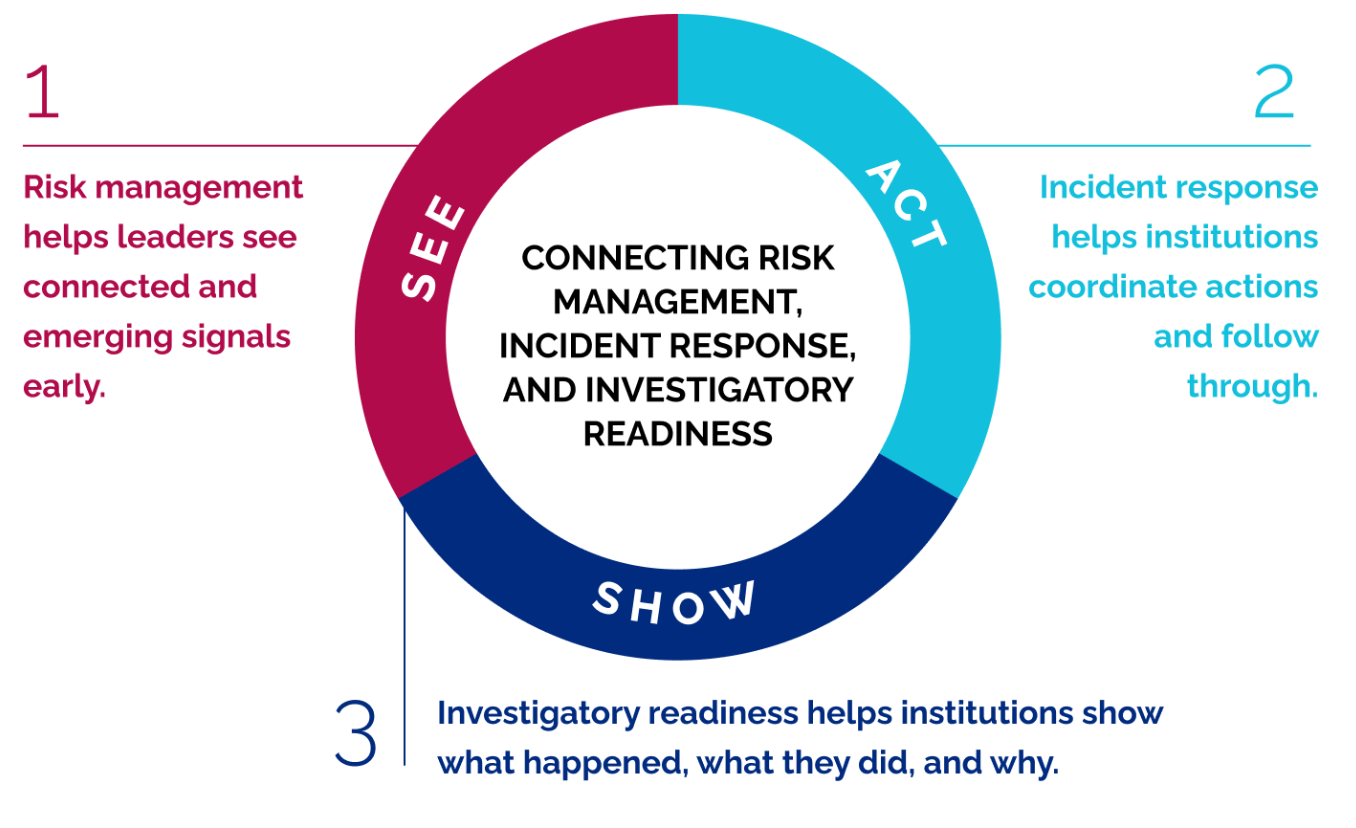 Connecting risk management, incident response, and investigatory readiness. See, Act, Show